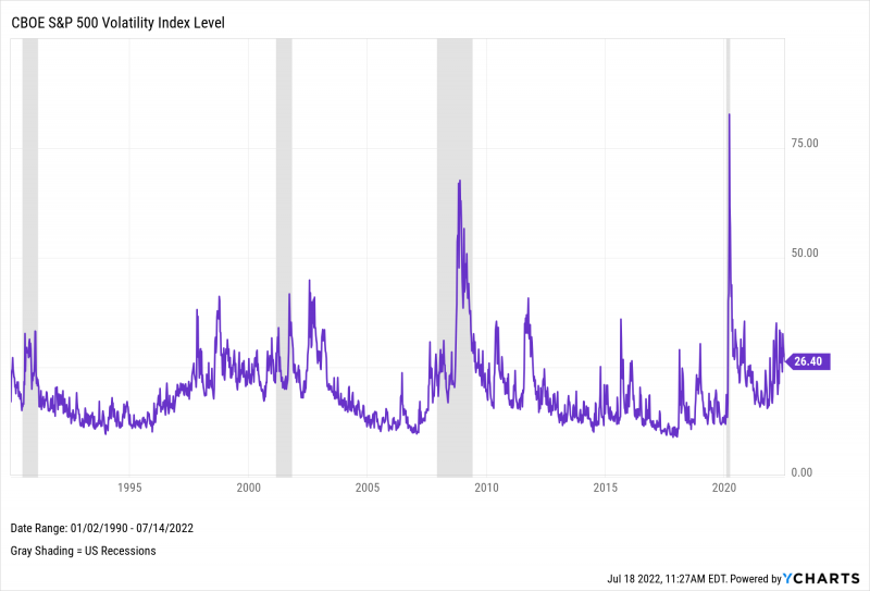 Chart showing VIX levels between 1990 and 2022 overlapped by US Recessions.